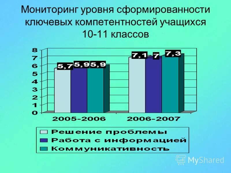 Диагностика развития учащихся. Уровень сформированности компетенции студента. Уровень сформированности коммуникативной компетентности учащихся. Уровни сформированности компетенций обучающихся. Уровни сформированности коммуникативной компетенции.