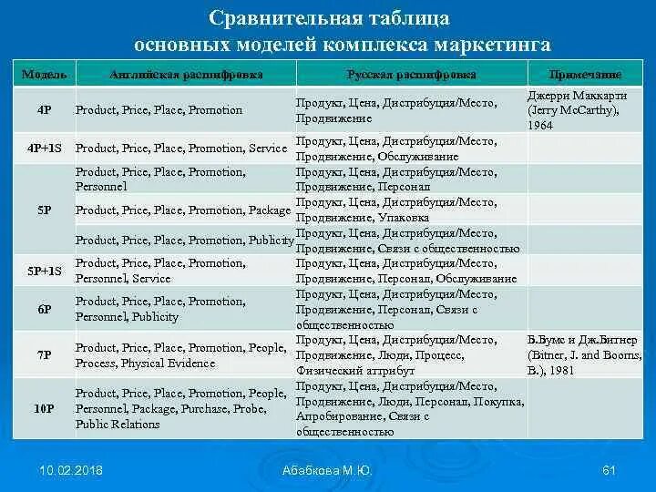 Базовая модель комплекса маркетинга. Модели маркетинга таблица. Модели комплекса маркетинга таблица. Основные модели комплекса маркетинга.