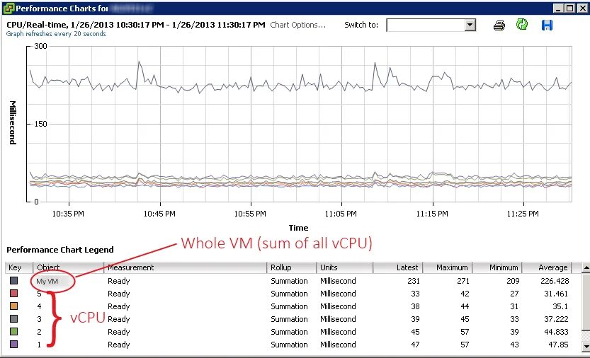 Performance Chart. Virtualize CPU Performance Counters VMWARE это. VCENTER Performance Counters открыть. VCPU сколько CPE.