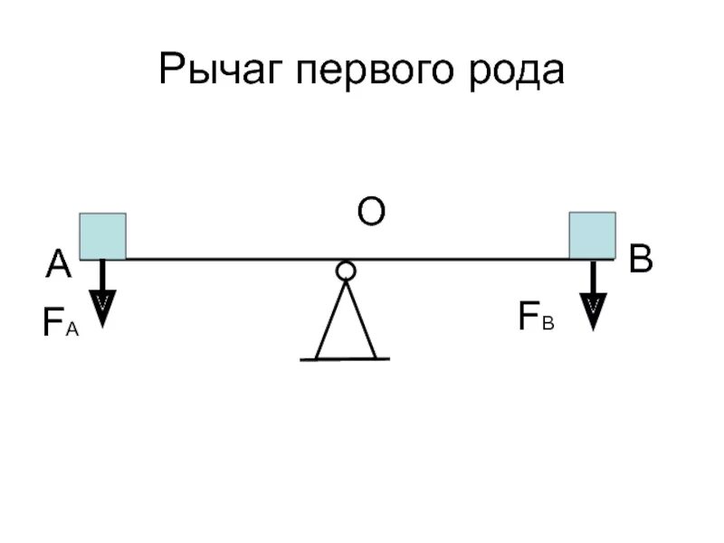 Рычаг первого рода. Род рычага. Рычаг 1 и 2 рода. Рычаг первого рода физика 7 класс. Первый из рода 2