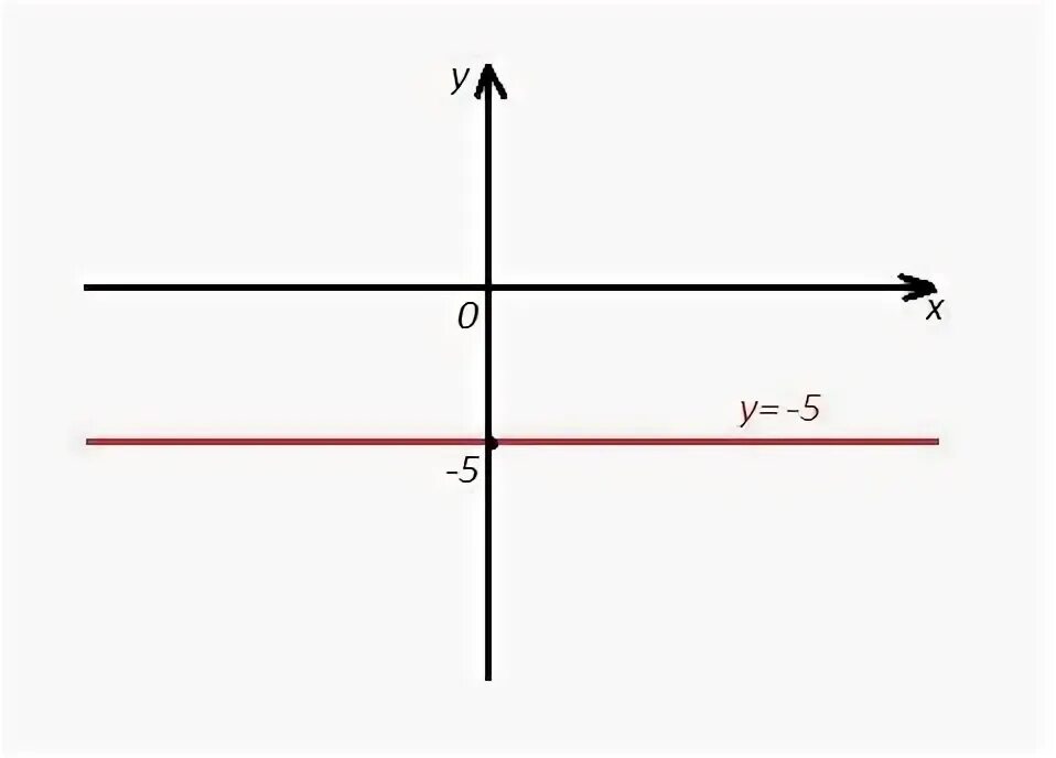 График прямой функции параллельной оси у. График функции параллелен оси ординат. Формула прямой параллельной оси y. График параллельный оси ординат.