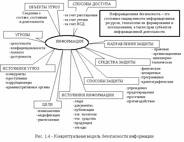 Модели иб. Модель информационной безопасности предприятия. Модель информационной безопасности организации, предприятия. Концептуальная модель информационной безопасности личности. Модель системы безопасности предприятия.