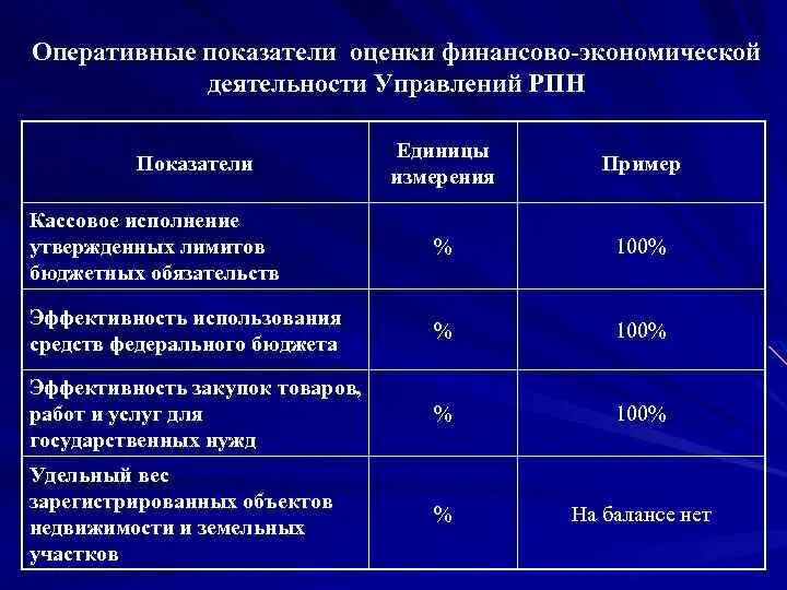 Оценки финансово экономической деятельности. Оперативные показатели это. Оперативные показатели работы. Виды оперативных показателей. Показатели деятельности Роспотребнадзора.