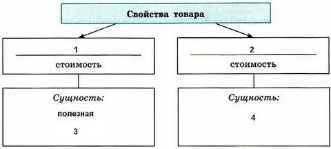 Заполните схему свойства товара
