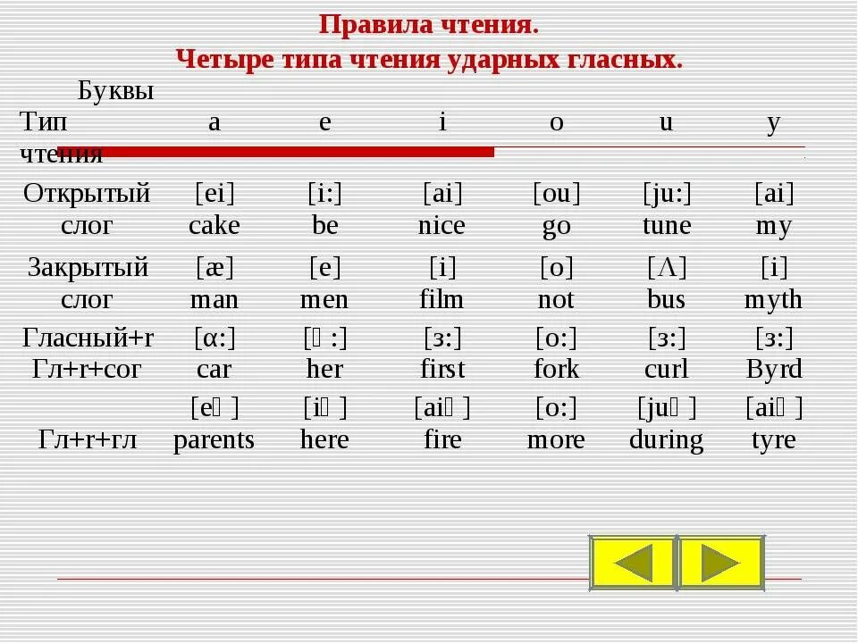 Какие английские буквы дают звук. Типы чтения гласных в английском языке. Типы чтения английских гласных таблица. Английский правила чтения таблица. Гласные в английском языке правила чтения.