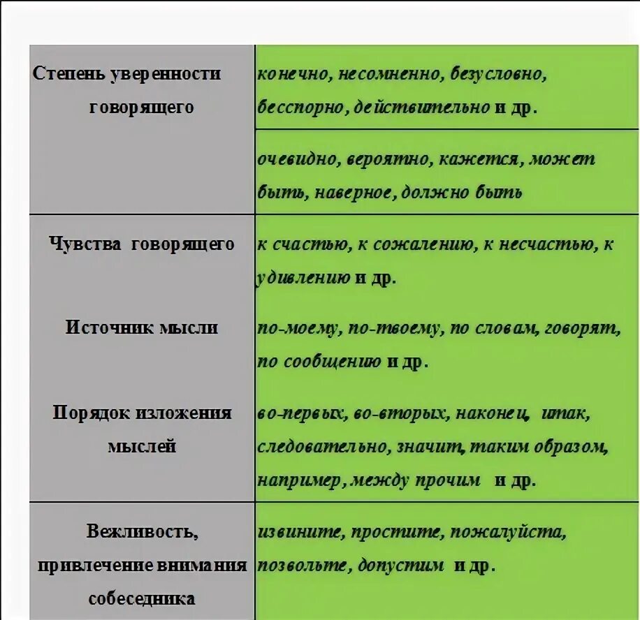 Меньшая степень уверенности вводные слова. Вводные слова выражающие оценку говорящим степени достоверности. Степень уверенности вводных. Предложения с вводными словами. Степень уверенности вводных.