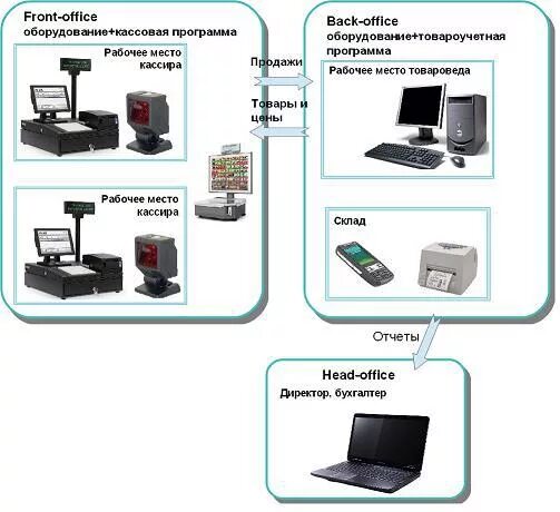 Автоматизация розничного магазина схема. Схема автоматизации розницы. Автоматизация магазина розничной торговли. Оборудование для автоматизации магазина розничной торговли. Вариант автоматика