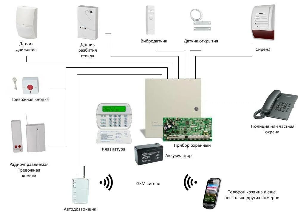 Gsm пожарная сигнализация