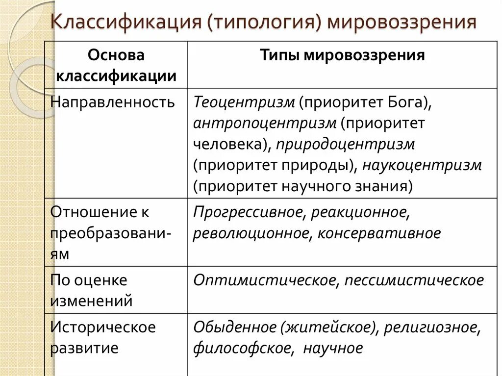 Классификации типологии мировоззрения. Классификация философских мировоззрений. Таблица по философии типы мировоззрения. Мировоззрение типология мировоззрения. Современные типы мировоззрений