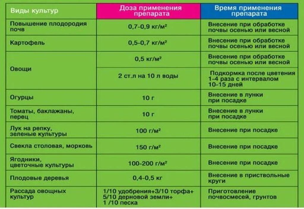 Кислотность помидора. Таблица подкормок овощных культур в теплице. Таблица внесения органических удобрений для растений. Таблица применения Минеральных удобрений. Таблица внесения Минеральных подкормок весной.