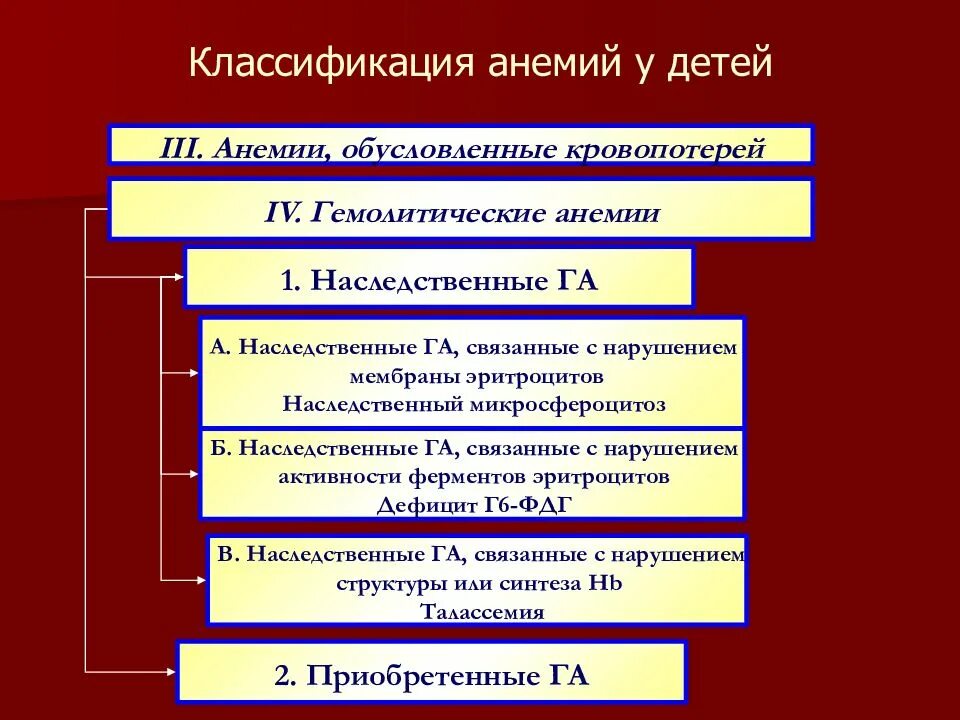 Анемия классификация анемий. Классификация анемий у детей. 2. Классификация анемий.. Классификация жда у детей.