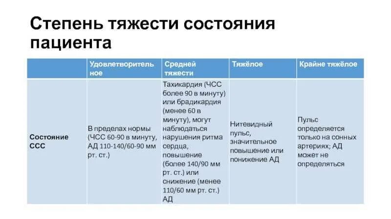 Оценка статуса пациента. Критерии оценки тяжести состояния пациента. Критерии оценивания состояния тяжести больного. Критерии оценки степени тяжести состояния пациента. Состояние средней степени тяжести критерии.