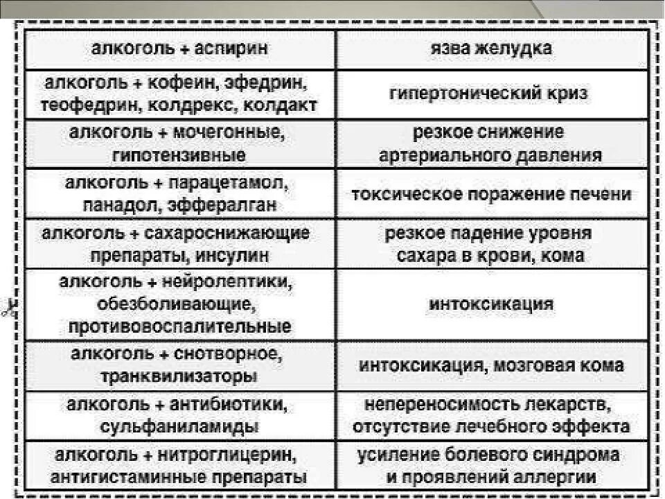 Можно ли со. Препараты совместимые с алкоголем. Антигистаминные препараты и алкоголь совместимость. Антибиотики и алкоголь таблица. Совмещение алкоголя и лекарств.