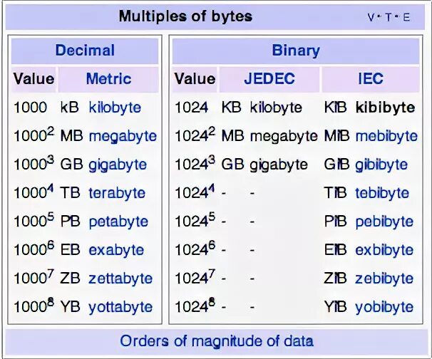 1 гигабит это. MIB В мегабайты. Мебибайт в мегабайт. Кибибайт и килобайт. MIB это сколько мегабайт.