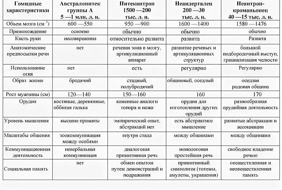 Стадии эволюции человека таблица антропология. Этапы эволюции гоминид таблица. Эволюция развития человека таблица. Основные стадии эволюции человека таблица гоминиды. Таблица по биологии этапы эволюции