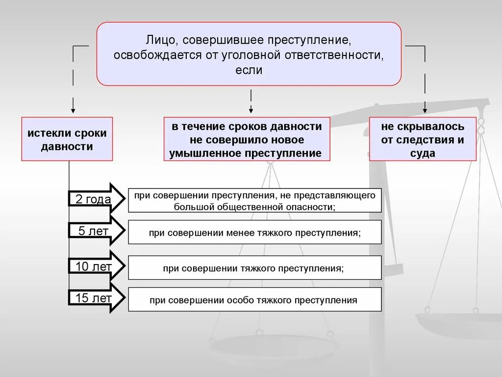 Давности упк рф. Лицо освобождается от уголовной ответственности в связи с. Сроки давности освобождения от уголовной ответственности.. Этапы привлечения к уголовной ответственности схема. Освобождение от уголовной ответственности схема.