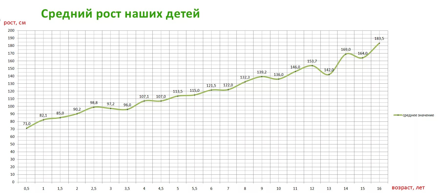 Средний рост мужчины считается. Средний рост мужчины в России график. Динамика среднего роста человека. Диаграмма среднего роста человека. Чредний рост в Росси по годам.