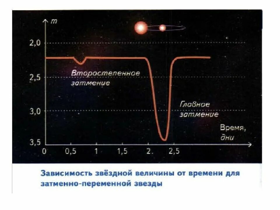 Изменение блеска переменных звезд