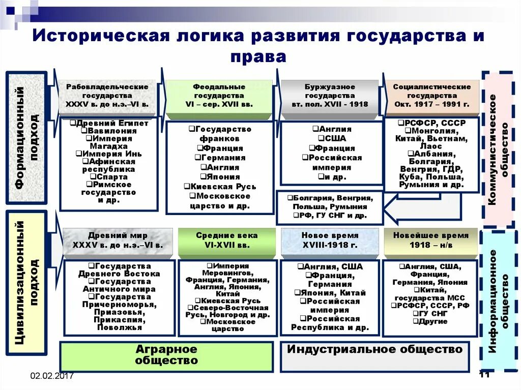 Наивысшего развития государство. Историческая логика развития государства. Историческая логика развития государства и права. . Основные черты развития государства и права нового времени. Возникновение и развитие феодального государства и права.