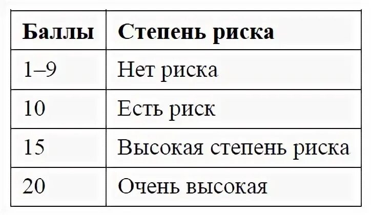 Шкала оценки степени риска развития пролежней