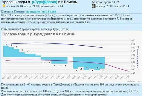 На сколько прибыла вода в реке тура