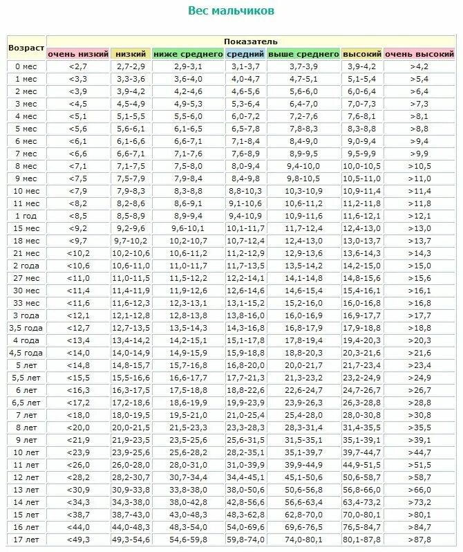 Таблица роста и веса по годам воз. Нормы воз веса и роста для мальчиков до 1 года. Таблица веса и роста по месяцам воз нормы у мальчиков. Норма веса в 1 1