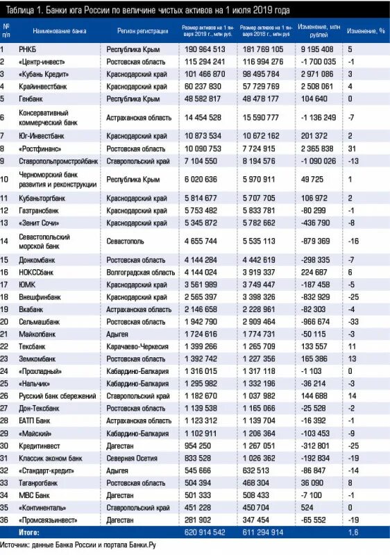 Крупнейшие банки России по величине активов. Самые большие банки России по активам. Банки Юга. Крупнейшие банки России чистые Активы. Депозиты в севастополе