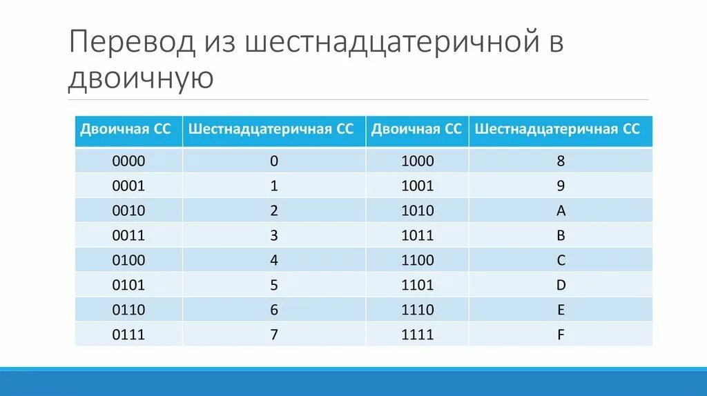 Перевод из двоичного в шестнадцатиричную. Как из двоичной системы перевести в шестнадцатеричную. Таблица перевода из двоичной системы в шестнадцатеричную. Таблица перевода из двоичной в восьмеричную и шестнадцатеричную.