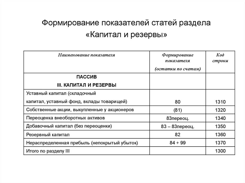 К разделу баланса капитал и резервы относятся. Капитал и резервы счета бухгалтерского баланса. III. Капитал и резервы. В раздел бухгалтерского баланса «капитал и резервы» входят.