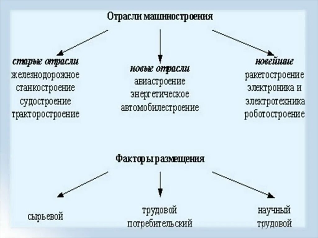 Машиностроение старые новые и новейшие. Отрасли машино строени. Отрослр машиностроения. Машиностроение схема отраслей. Структура отрасли машиностроения.