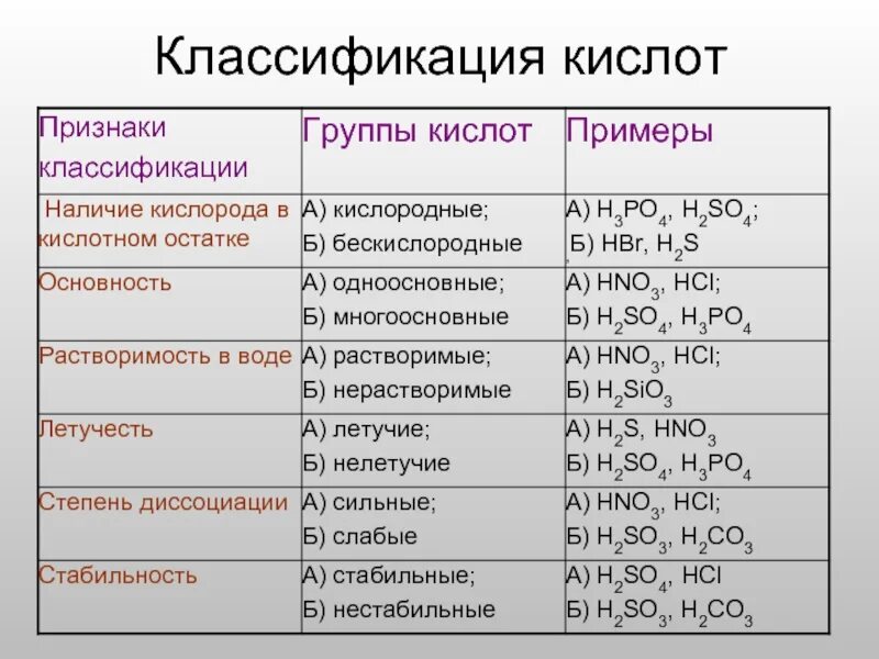 Классификация кислот в химии 8 класс. Классификация неорганических кислот в химии таблица. Кислоты классификация и свойства. Признаки классификации кислот. К летучим химическим соединениям относятся