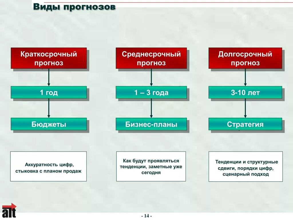 Краткосрочные среднесрочные и долгосрочные. Краткосрочные среднесрочные и долгосрочные прогнозы. Краткосрочное и долгосрочное планирование. Виды прогнозирования.