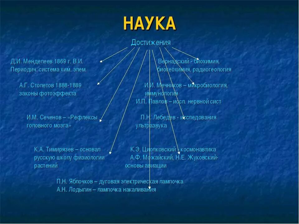 Таблица достижения культуры серебряного века 9 класс