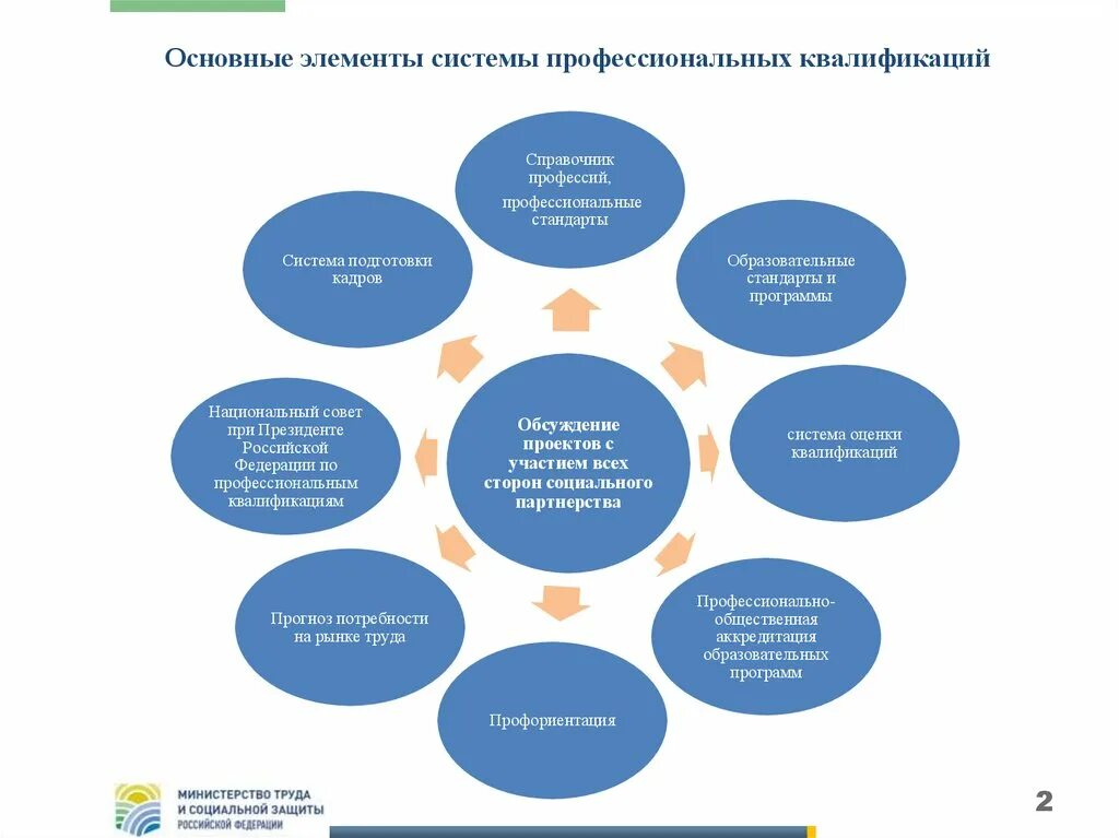 Проф системы. Основные элементы квалификации. Национальная система квалификации основные элементы. Система профессиональной подготовки кадров в России. Основные элементы профессиональной квалификации.