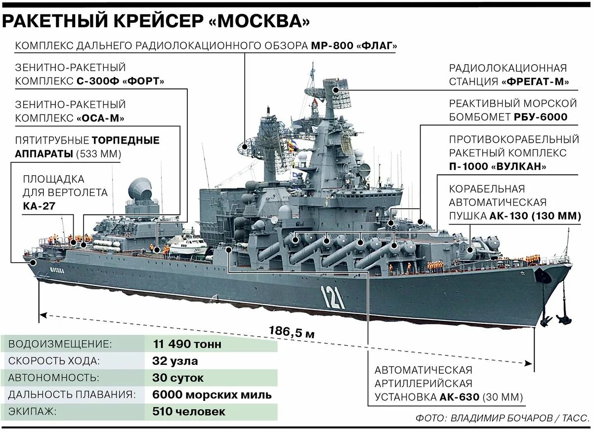 Сколько уничтожено российских кораблей. Флагман Черноморского флота крейсер Москва. Флагман ЧФ ракетный крейсер Москва. Флагман Черноморского флота крейсер Москва затонул. Ракетный крейсер Москва потопили.