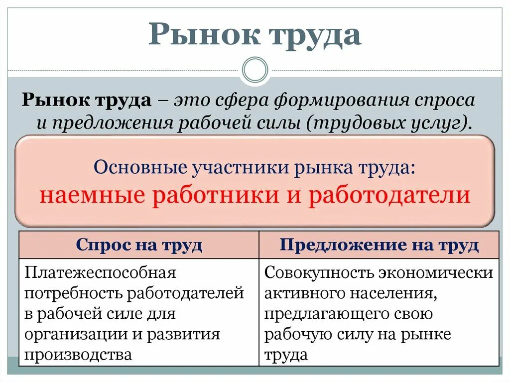 Рынок труда это какой рынок. Рынок труда. Труд рынок труда. Рынок труда это сфера формирования спроса и предложения рабочей силы. Участники рынка труда.