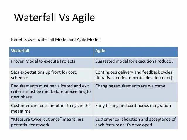 К недостаткам waterfall относятся инерционность тестирование. Agile водопадная модель. разница agile и waterfall. проекты waterfall и agile. agile против waterfall.