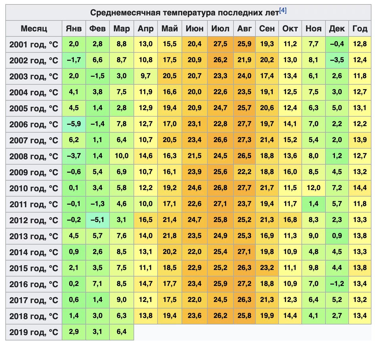 Температура по часам в санкт петербург. Средняя температура в Москве по месяцам таблица. Таблица средних температур. Среднемесячная температура в Москве. Средняя температура в году.