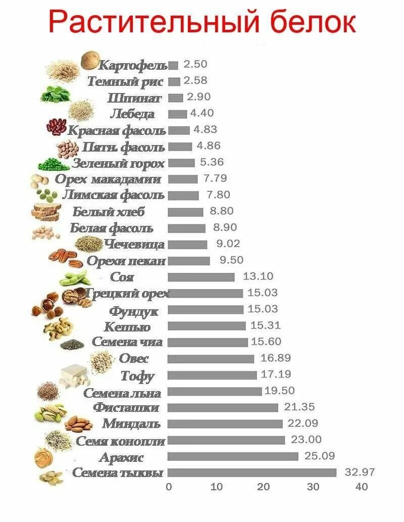 Блюда содержащие белок. Список продуктов содержащих белок. продукты содержащие белки список продуктов. белок продукты список таблица продуктов содержащие. пища богатая белком список продуктов таблица.