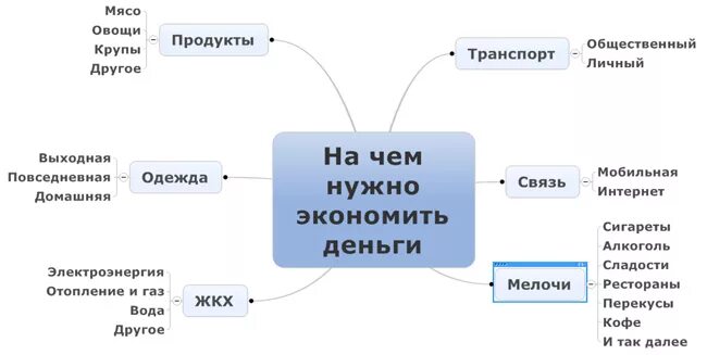 Схема экономии денег. Схема сбережения денег. Схемы накопления денежных средств. Как научиться экономить.