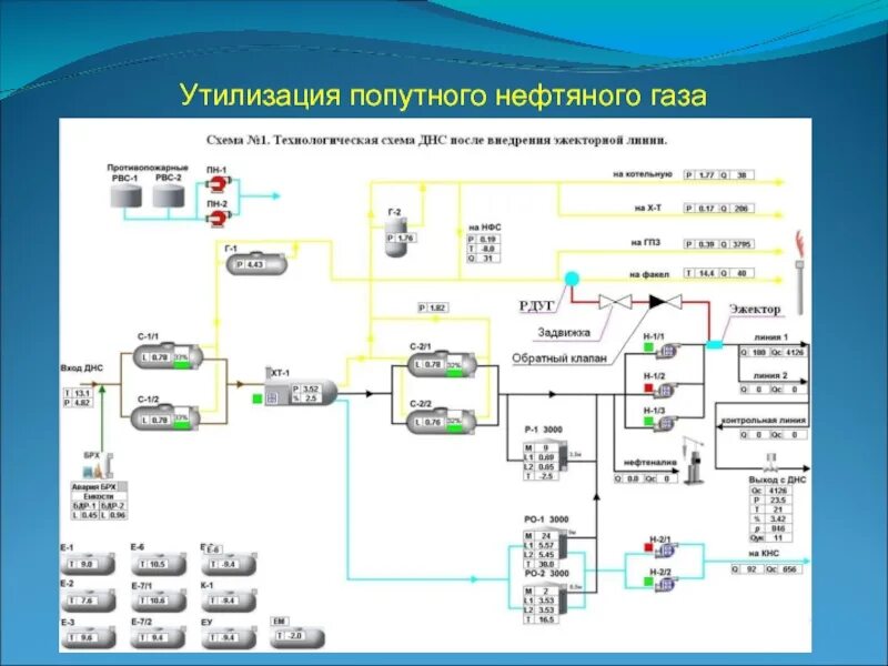Схема грс. Схема ДНС дожимная насосная станция. Дожимная насосная станция схема автоматизации. Принципиальная технологическая схема УПСВ ДНС. Схема переработки попутного нефтяного газа.