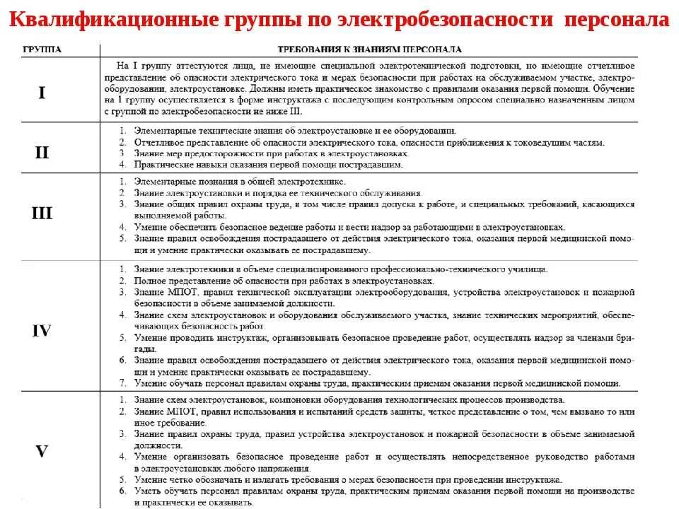 Требования к персоналу с 4 группой по электробезопасности. Требования к работникам со 2 группой по электробезопасности. Группы по электробезопасности для электротехнического персонала. Требования к 3 группе по электробезопасности. Сдать на 4 группу электробезопасности