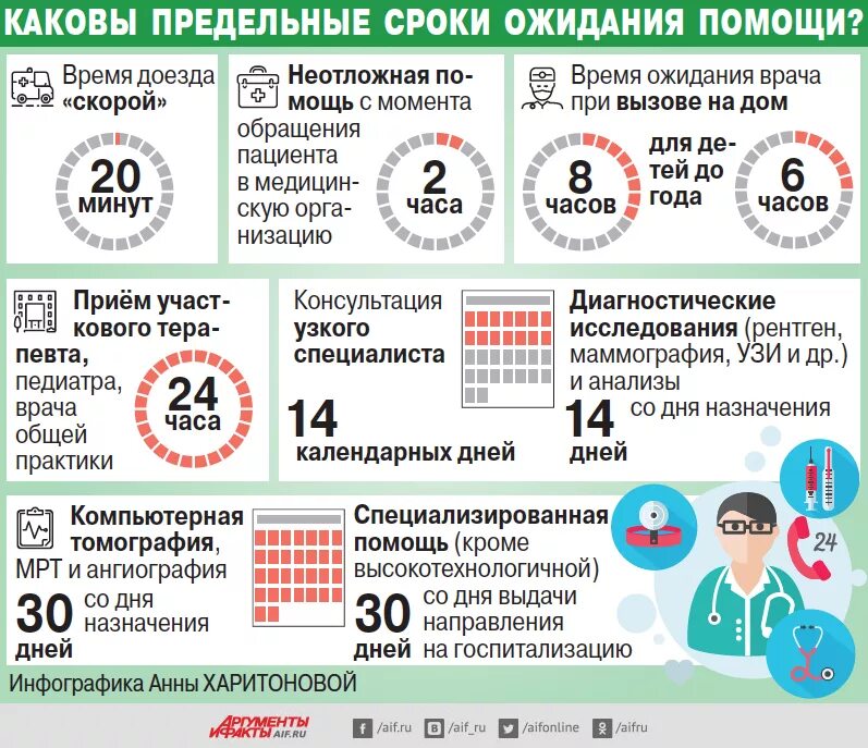 Неотложная медицинская помощь поликлиника. Сроки ожидания скорой медицинской помощи. Сроки оказания экстренной и неотложной помощи. Сроки оказания скорой помощи. Срок ожидания неотложной помощи.