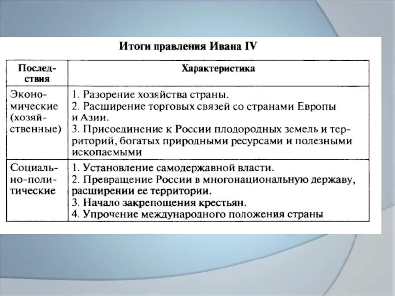 Минусы правления ивана грозного. Итоги правления ивана 4 грозного. таблица последствия правления ивана 4. последствия правления ивана 4. итоги политики правления ивана грозного.