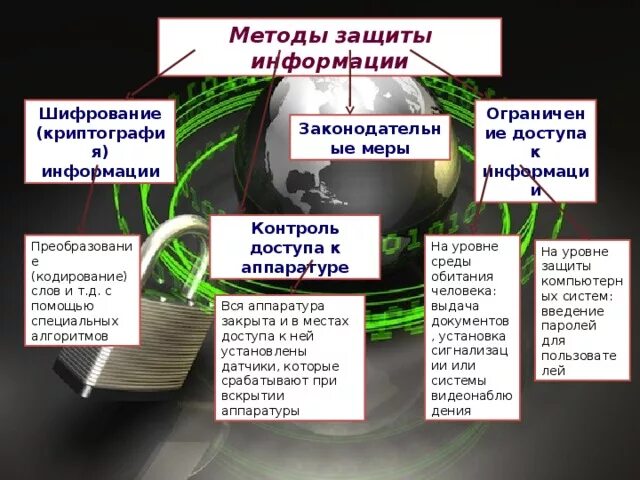 Методы защиты информации. Способы ограничения доступа к информации. Способы защиты информации Информатика. К каким мерам защиты относится шифрование информации. Ограничение информации в сети интернет