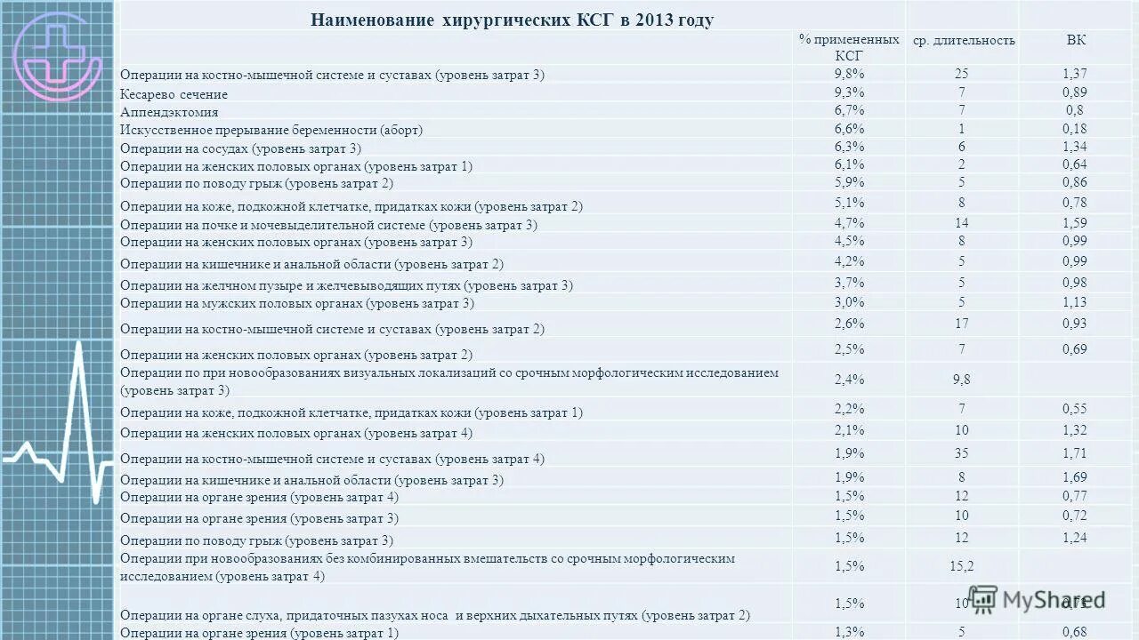 Операции на сосудах уровни КСГ. Уровни операций. Наименование операции. Операции на женских органов уровни по КСГ. Уровень сложности операции