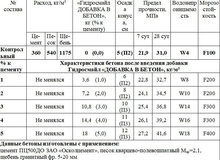 Морозостойкость f100. Морозостойкость f100 что это такое газобетон. Марка бетона по морозостойкости 400. Добавки для бетона для увеличения прочности. Марка бетона в25 Морозостойкость.