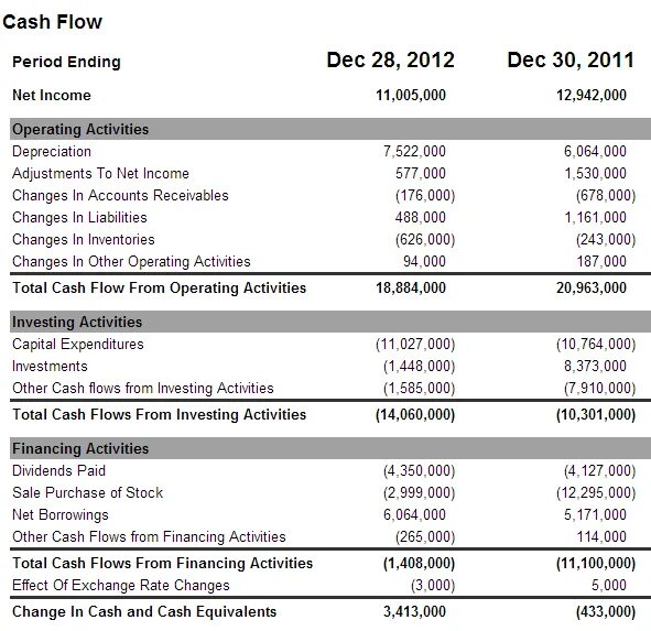 Кэш флоу денежный поток. Отчет о движении денежных средств (Cash Flow). Таблица с пояснениями кеш флоу. Кэш флоу формула расчета.