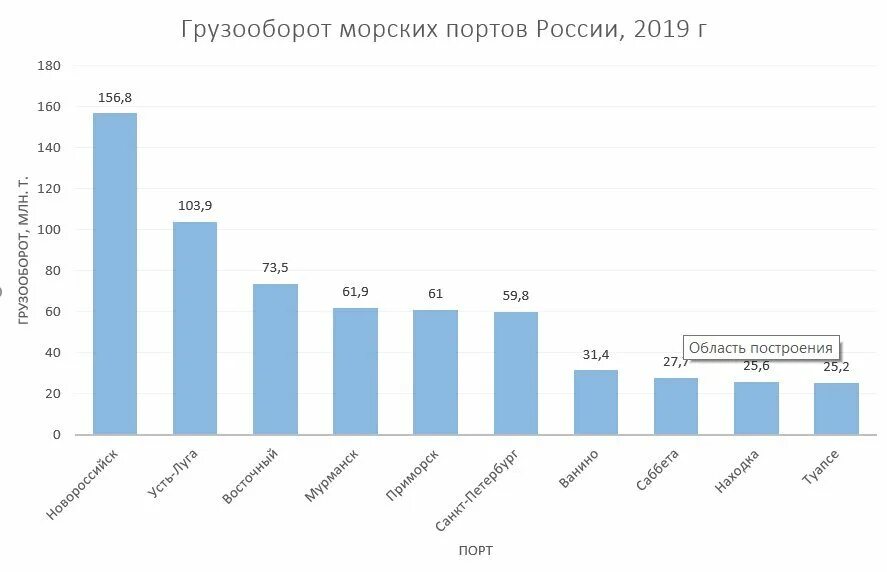 Порт дудинка. Порты россии грузооборот. 117 речных портов россии. Грузооборот морских портов. Грузооборот порта санкт-петербург 2022.