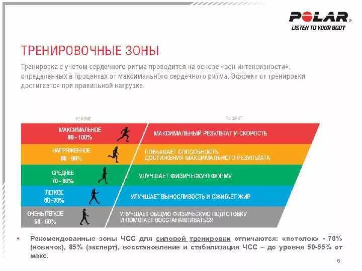 Пульсовые зоны для лыжников. Пульсовые зоны полар. зоны пульса полар. зоны интенсивности нагрузок по частоте сердечных сокращений. тренировочные пульсовые зоны.